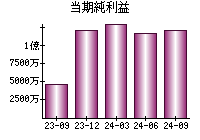 当期純利益