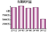 当期純利益