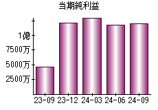 当期純利益