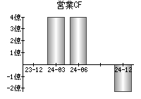 営業活動によるキャッシュフロー