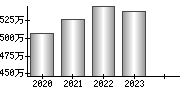 平均年収（単独）