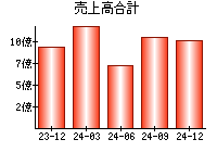 売上高合計