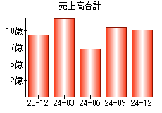 売上高合計