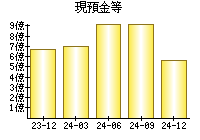 現預金等