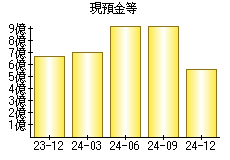 現預金等