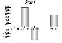 営業活動によるキャッシュフロー