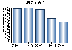 利益剰余金