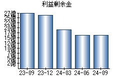 利益剰余金