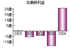 当期純利益