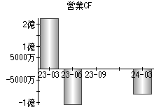 営業活動によるキャッシュフロー