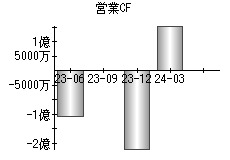 営業活動によるキャッシュフロー