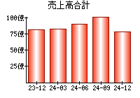 売上高合計