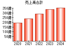 売上高合計