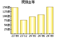 現預金等