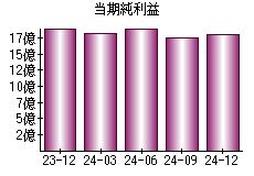 当期純利益