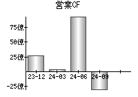 営業活動によるキャッシュフロー