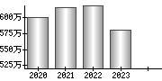 平均年収（単独）