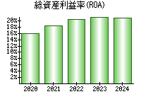 総資産利益率(ROA)