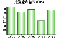 総資産利益率(ROA)