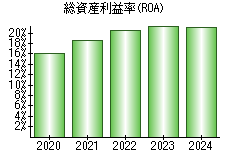 総資産利益率(ROA)