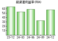 総資産利益率(ROA)