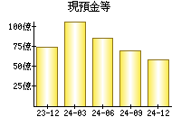 現預金等