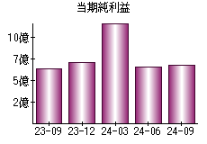 当期純利益