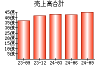 売上高合計