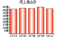 売上高合計