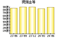 現預金等