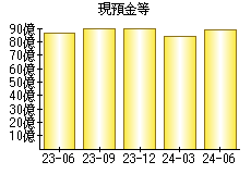 現預金等