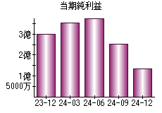 当期純利益