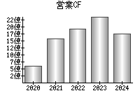 営業活動によるキャッシュフロー