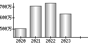 平均年収（単独）