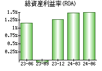 総資産利益率(ROA)