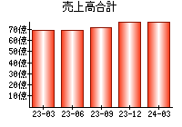 売上高合計