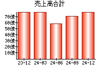 売上高合計