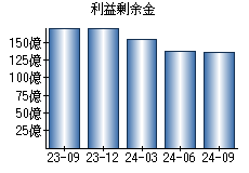 利益剰余金