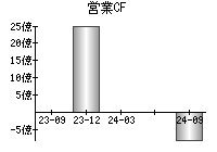 営業活動によるキャッシュフロー