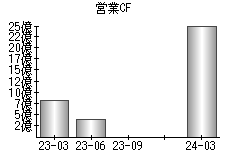 営業活動によるキャッシュフロー