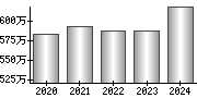 平均年収（単独）