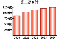 売上高合計