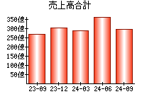 売上高合計