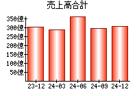 売上高合計