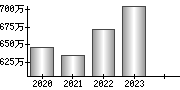 平均年収（単独）