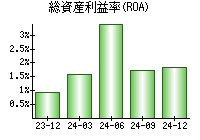 総資産利益率(ROA)