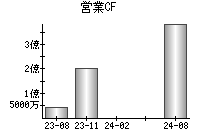 営業活動によるキャッシュフロー