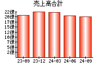 売上高合計