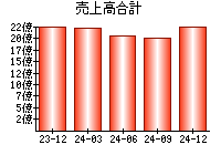 売上高合計