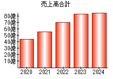 売上高合計